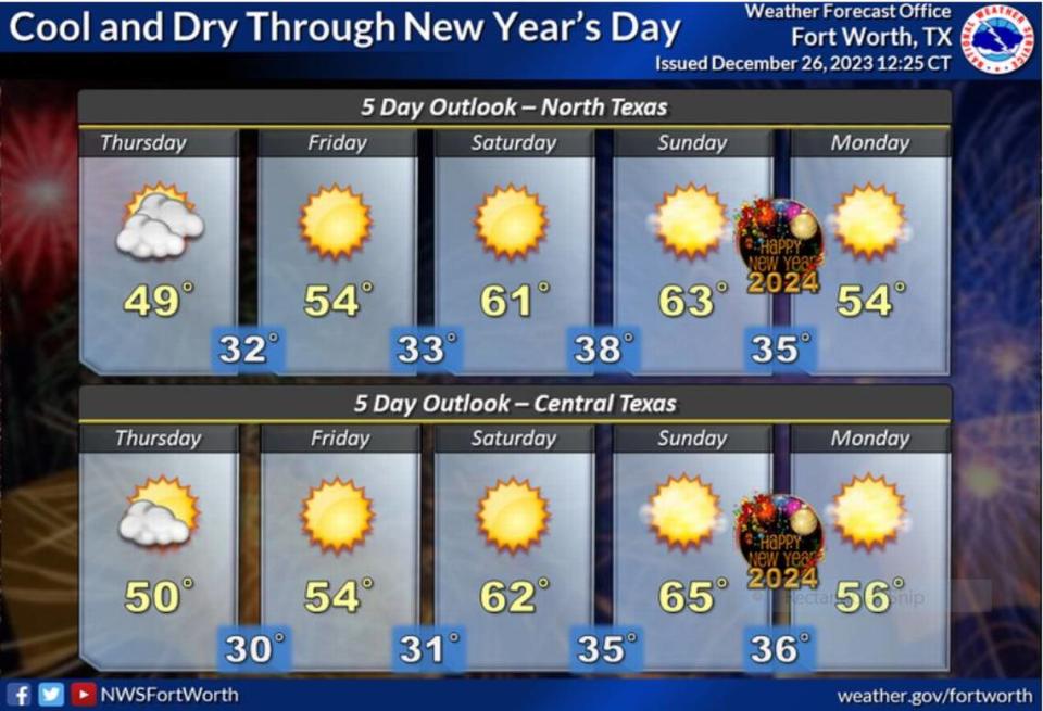 It will be dry the rest of the week and into the weekend with a warming trend that will being daytime highs in the 50s to low 60s by New Year’s Eve. 