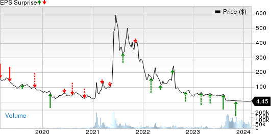 AMC Entertainment Holdings, Inc.  Price and earnings per share Surprise