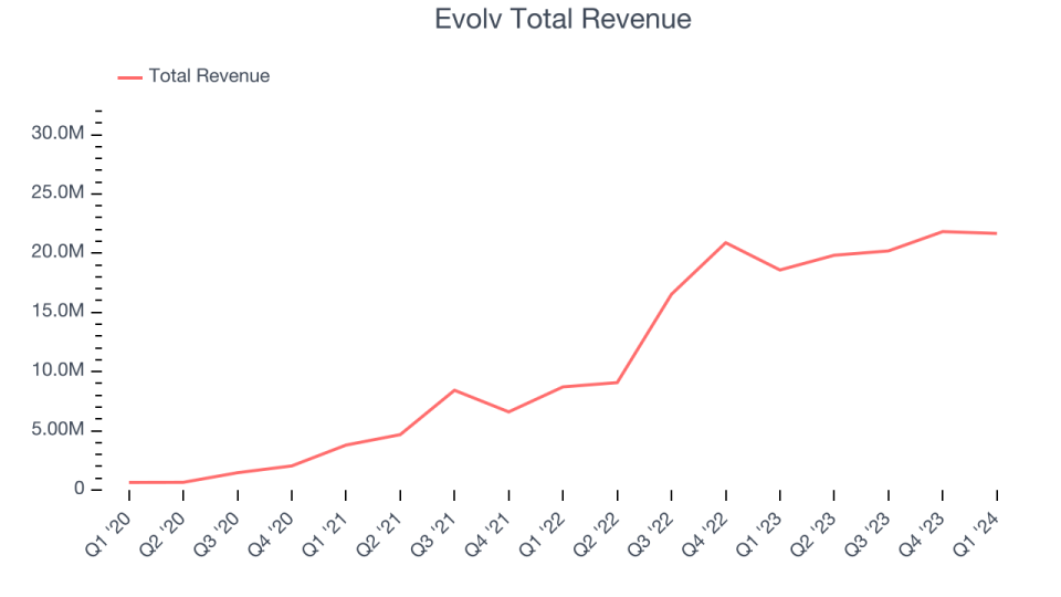 Evolv Total Revenue