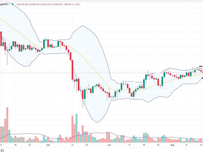 Bollinger Bands on BTC's daily chart (Glenn Williams Jr./TradingView)