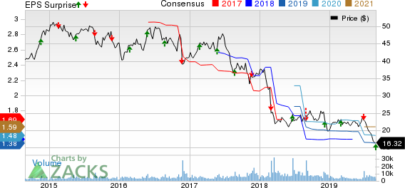 Patterson Companies, Inc. Price, Consensus and EPS Surprise