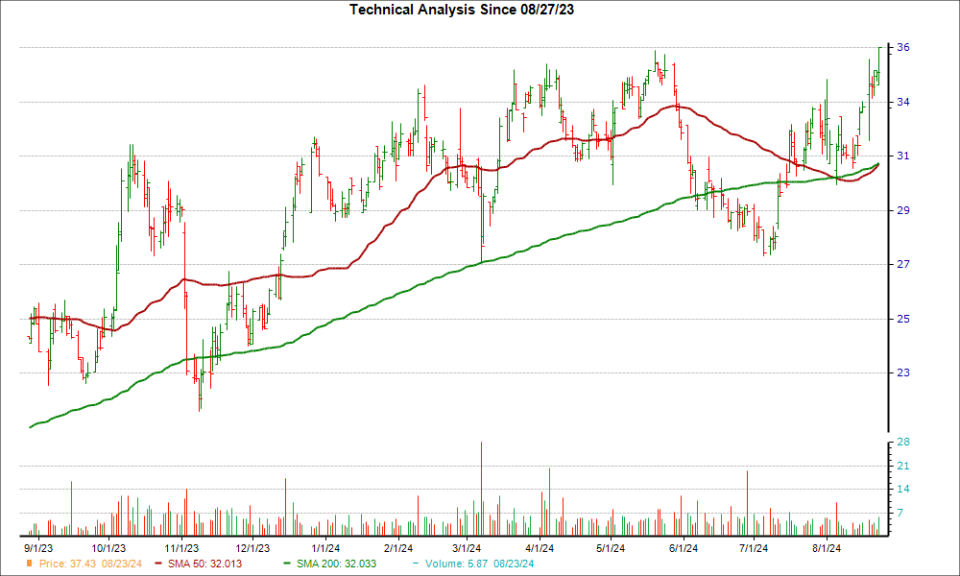 Moving Average Chart for DSGR