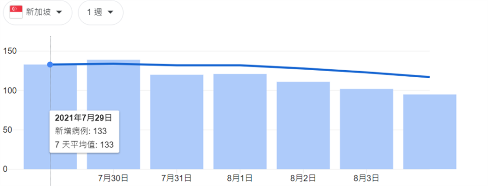 快新聞／台灣旅客入境新加坡免隔離  維持2級警戒至8/18