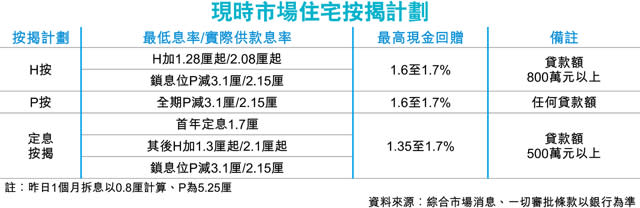 有銀行推首年定息1.7厘 全城最平