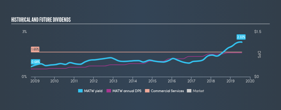 NasdaqGS:MATW Historical Dividend Yield, July 30th 2019