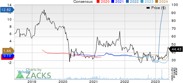 Viasat Inc. Price and Consensus