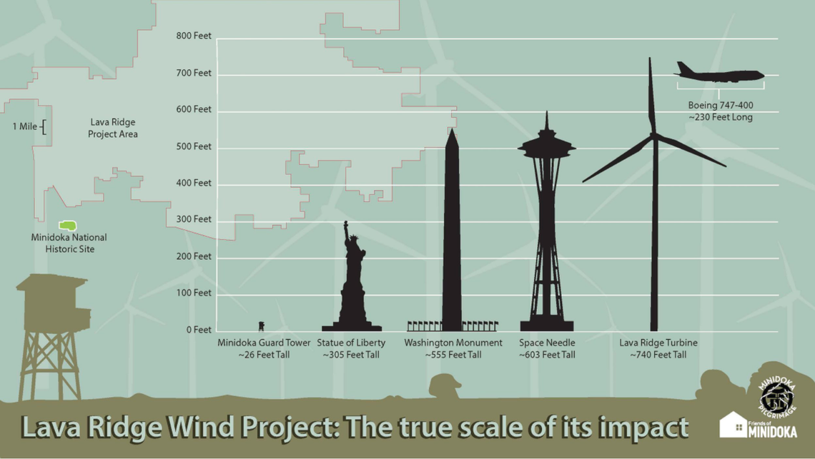 The 400 proposed wind turbines could potentially create a visual wall of hundreds of wind towers that would destroy the sense of isolation experienced by Japanese Americans incarcerated at Minidoka.