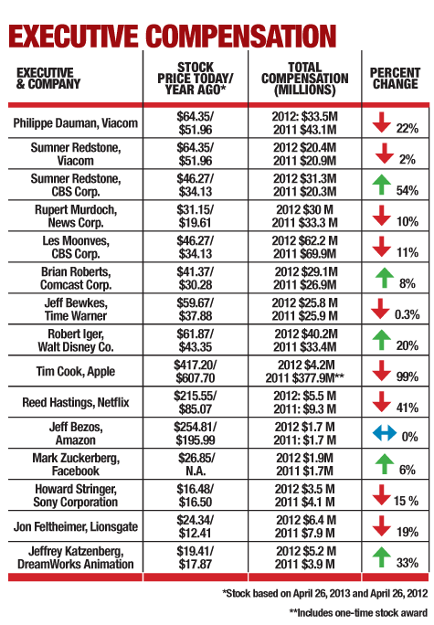 2012 Mogul Paydays: Why Jeffrey Got a Raise, Reed Took a Bath