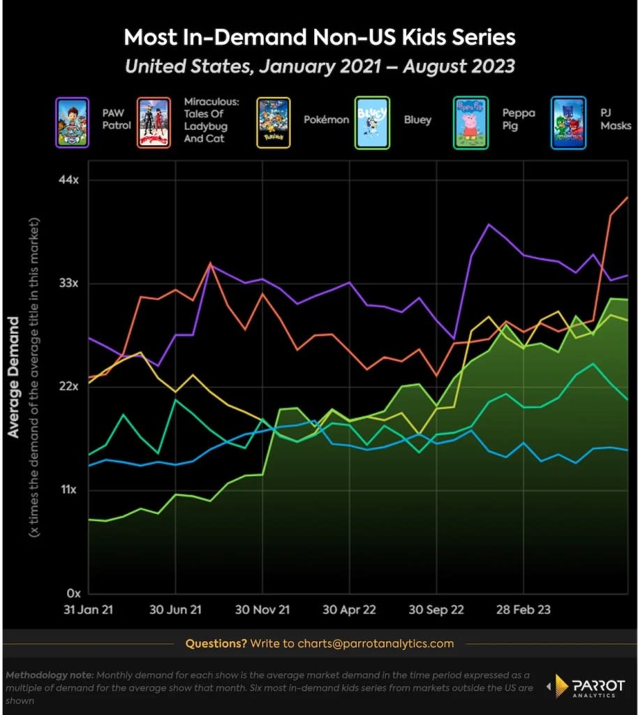 Demand for non-U.S. kids’ shows, 2021-2023, U.S. (Parrot Analytics)