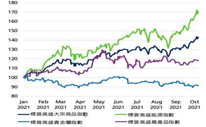 資料來源：施羅德、路孚特，統計至2021年10月。