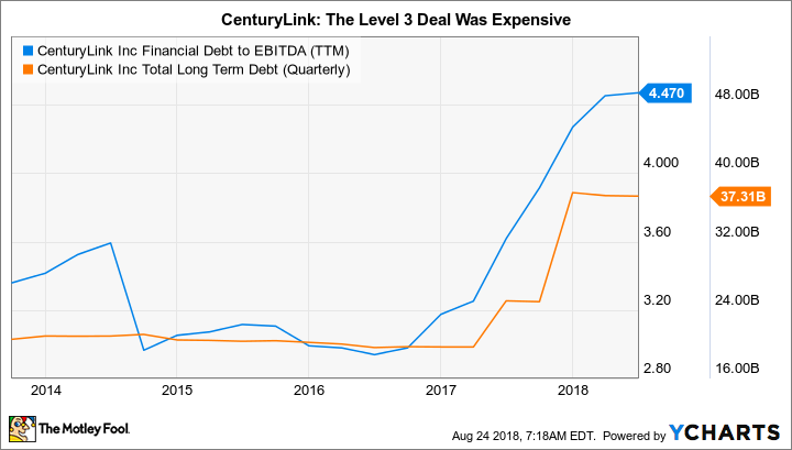 CTL Financial Debt to EBITDA (TTM) Chart