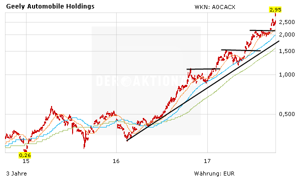 Geely-Aktie legt erneut zweistellig zu – Morgan Stanley verdoppelt das Kursziel