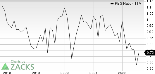 Jabil, Inc. PEG Ratio (TTM)