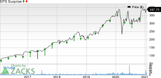 Teledyne Technologies Incorporated Price and EPS Surprise