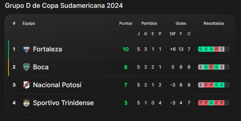 La tabla de posiciones del grupo D de la Copa Sudamericana 2024, con Boca