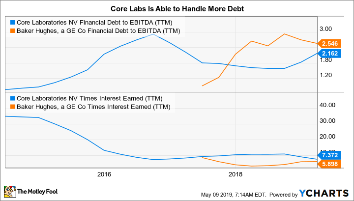 CLB Financial Debt to EBITDA (TTM) Chart