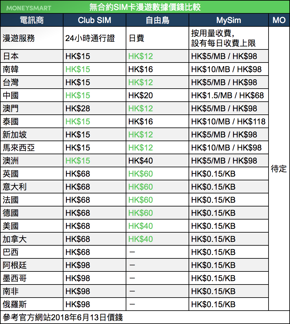 無合約SIM卡