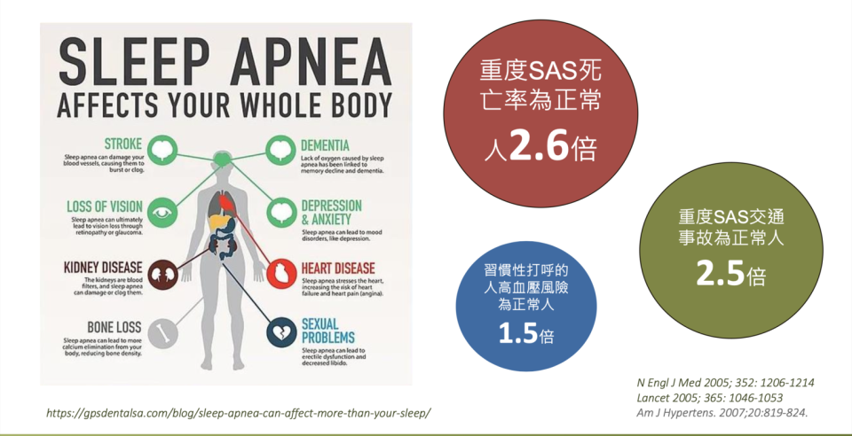 睡眠呼吸中止症（SAS）容易帶來的危險。圖／台大醫院提供