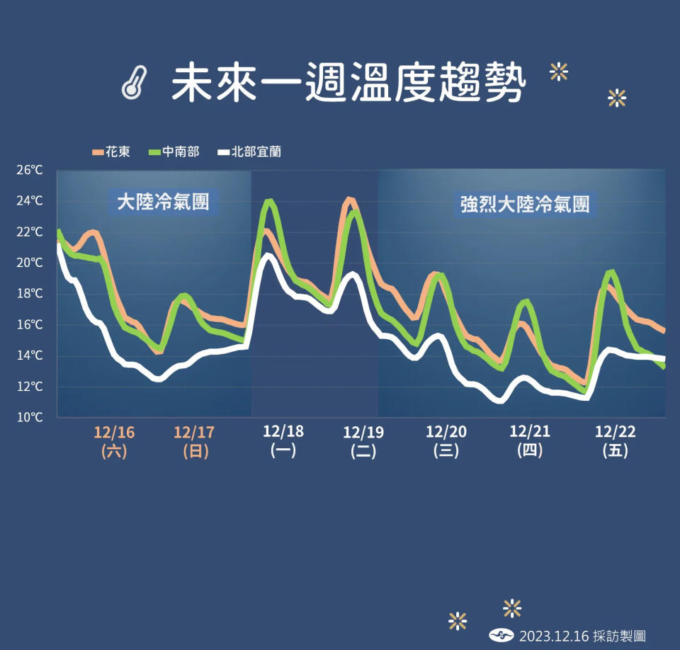 <strong>下週二另一波更強冷氣團襲來，週四苗栗以北、宜蘭有機會下探8到9度。（圖／中央氣象署）</strong>