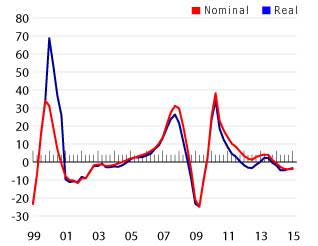 House price % change over a year earlier (Singapore) , source: http://www.globalpropertyguide.com/