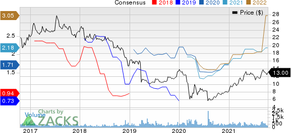 Capital Product Partners L.P. Price and Consensus