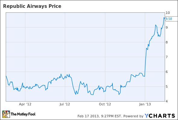 RJET Chart