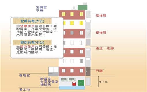 買房要搞懂什麼是大公、小公。（圖／取自新北市瑞芳地政事務所）