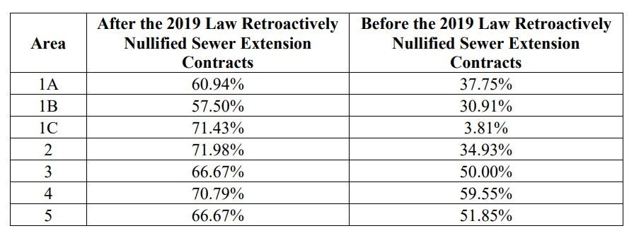 If the city prevails in its lawsuit challenging the 2019 waiver law, five of seven areas targeted for annexation would be annexed outright. Only two smaller areas, 4 and 5, two of the three "islands" on the city's west side, would be able to fight annexation in court.