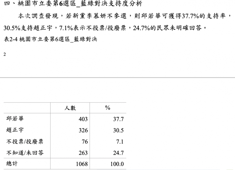 <cite>國民黨桃園地方人士指出，以最新的內參民調結果，綠營在桃園要保3席立委是天方夜譚。（讀者提供）</cite>