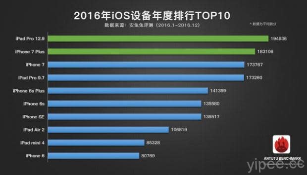 安兔兔 2016 年終智慧手機跑分評比