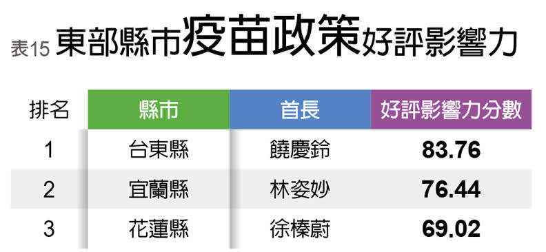 東部縣市疫苗政策好評影響力