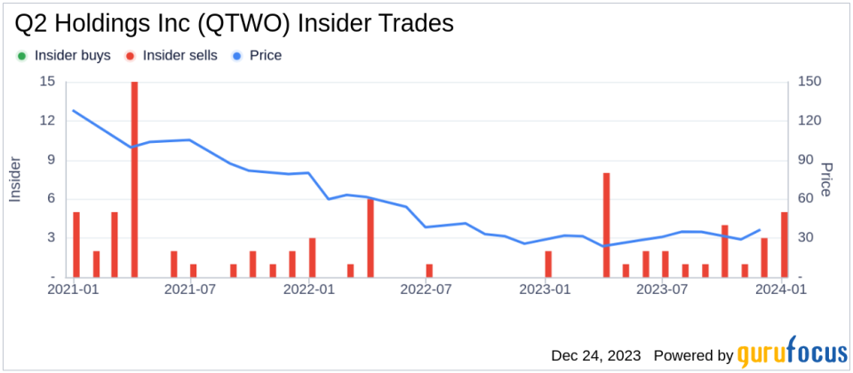 Q2 Holdings Inc COO John Breeden Sells 25,397 Shares