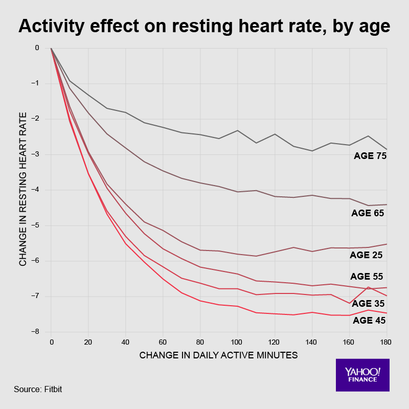 You can lower your heart rate no matter how old you are, but it’s easier if you’re younger.