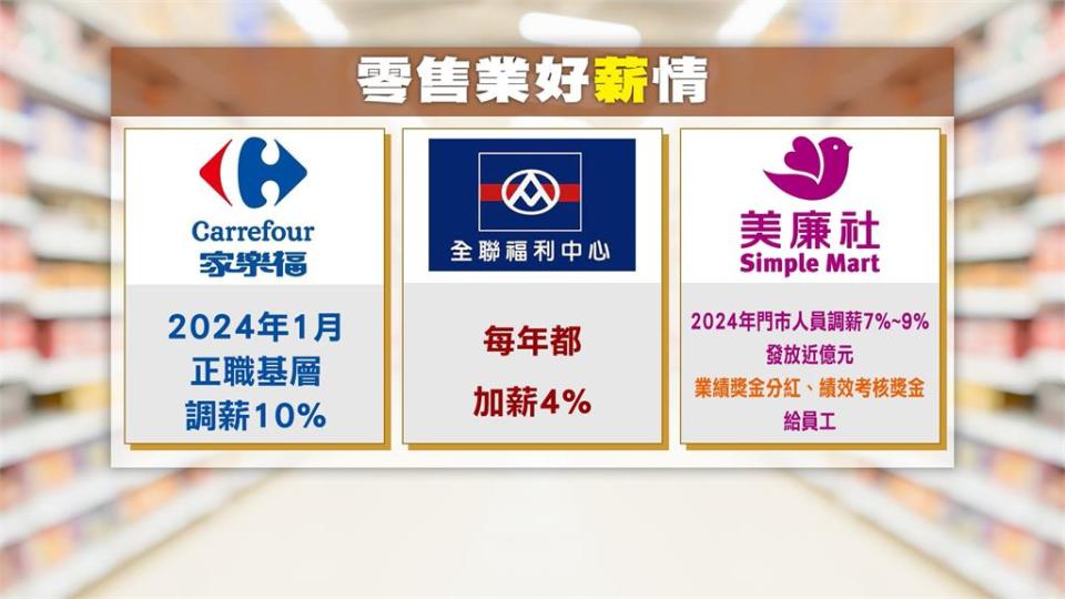 零售業11月營收創新高！　家樂福、全聯、美廉社喊調薪