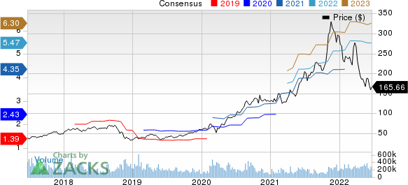 NVIDIA Corporation Price and Consensus