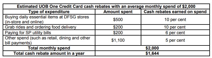 UOB One Card rebate programme