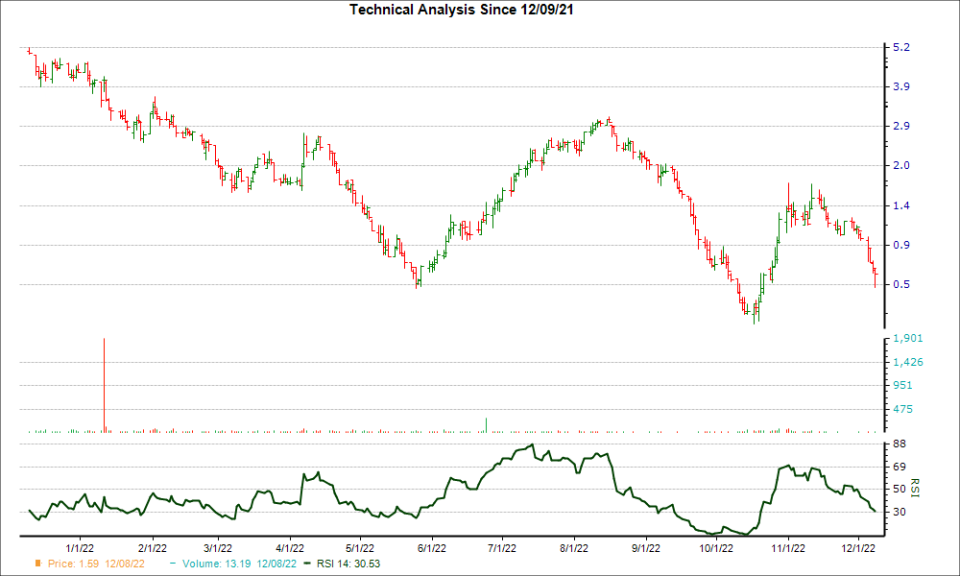 3-month RSI Chart for BDTX