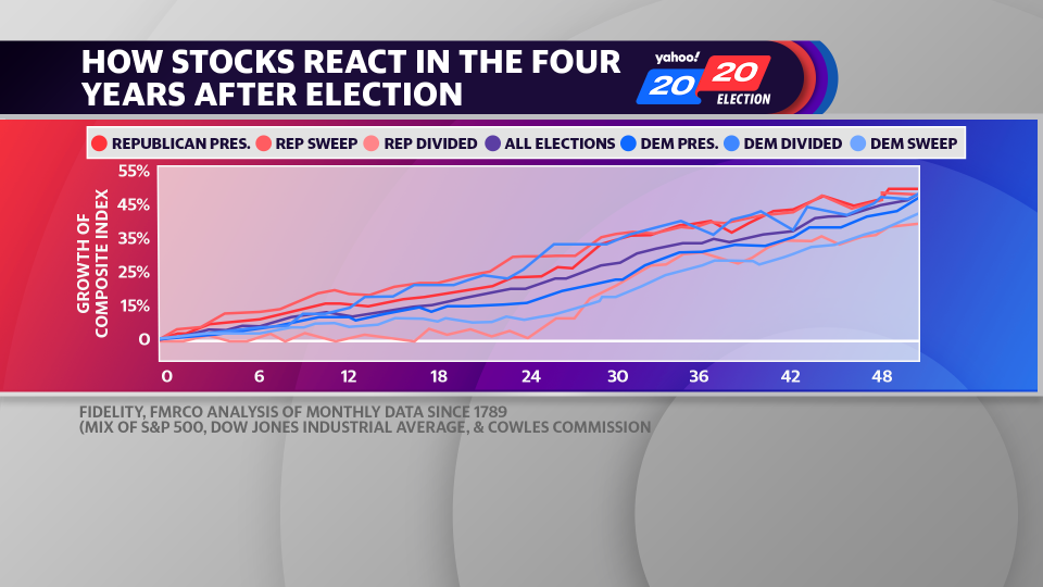 Stocks usually end higher at the end of an administration, regardless of party or Congressional composition. Source: Fidelity, FMRCo analysis of monthly data since 1789 (mix of S&P 500, Dow Jones Industrial Average, & Cowles Commission)