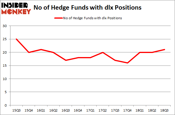 No of Hedge Funds with DLX Positions