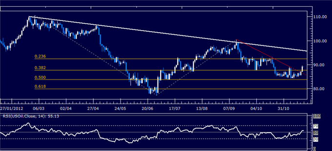 Forex_Analysis_Dollar_Pulls_Back_from_3-Month_High_on_SP_500_Bounce_body_Picture_1.png, Forex Analysis: Dollar Pulls Back from 3-Month High on S&P 500 Bounce