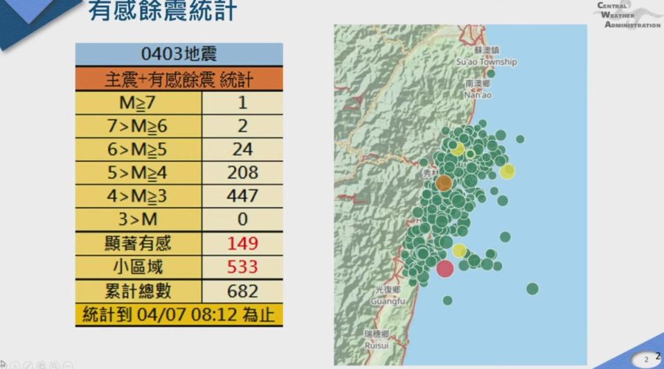 ▼截至上午8點12分，共有682次地震。（圖／翻攝自中央災害應變中心 YT）