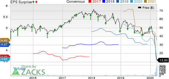 Carnival Corporation Price, Consensus and EPS Surprise