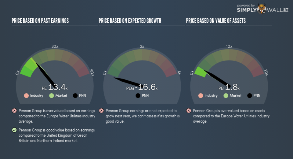 LSE:PNN PE PEG Gauge December 25th 18