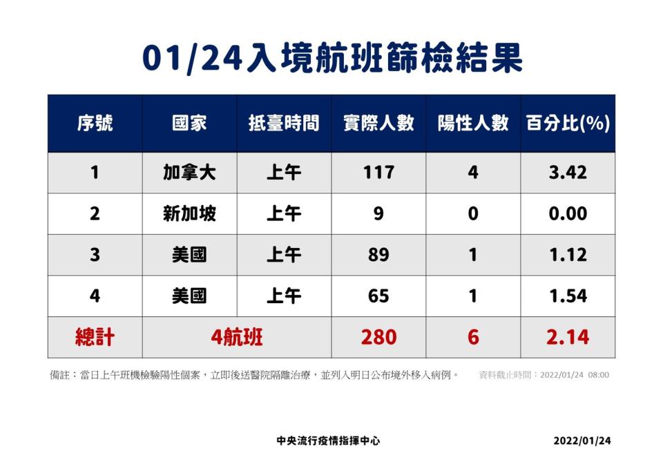 1/24入境落地採檢結果   圖：中央流行疫情指揮中心/提供