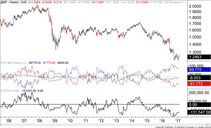 COT-Crude Oil New Week and New Record