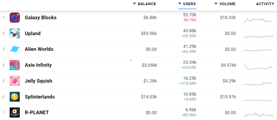 User activity and trading volume over 30 days: <a href="https://dappradar.com/nft" rel="nofollow noopener" target="_blank" data-ylk="slk:DappRadar;elm:context_link;itc:0;sec:content-canvas" class="link ">DappRadar</a>