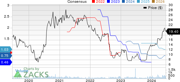 Superior Group of Companies, Inc. Price and Consensus