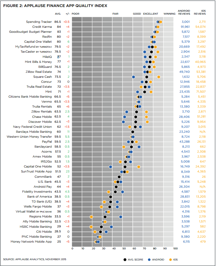 The 45 most popular branded fintech apps and their ratings by Android and iOS users (Applause Analytics)