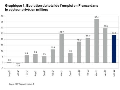 Graphique 1. Evolution du total de l emploi en France dans le secteur prive en milliers
