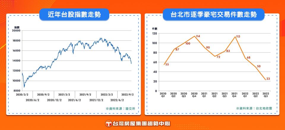 台股指數與台北市豪宅交易量走勢圖 。圖/台灣房屋製表
